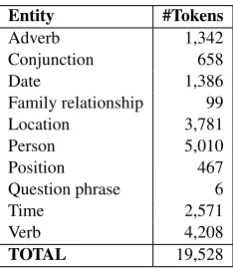 Table 4: The experimental results of the entity tagging