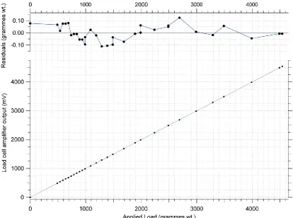 Figure 4.  Calibration of the load cell amplifier circuit shown in Figure 3, over the range 0–4.54 kg.wt