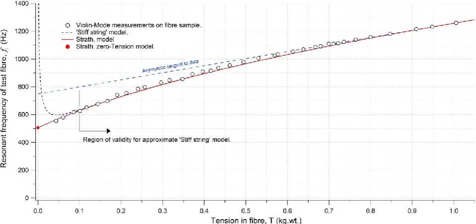 Figure 6 also shows the theory ‘Violin-Mode resonant frequency as a function of fibre tension,’ as outlined in the Appendix to this work