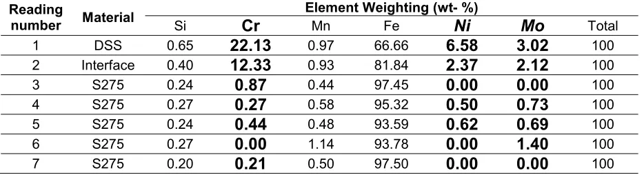 Table 3 – SEM/EDS elemental analysis results 
