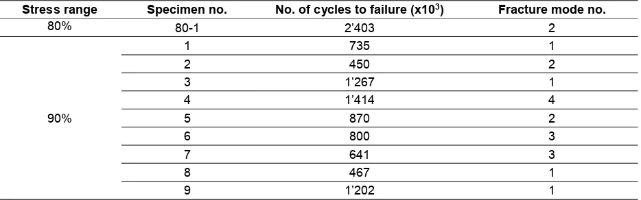 Table 4 – Fractured fatigue specimens; summarised results