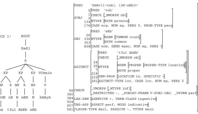 Figure 2: C- and f-structure for us nE t3ul AbEb mEN sEb kHAyA ‘He ate an apple in Tel Aviv.’