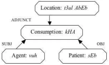 Figure 8: Including lexical semantic informationvia XFR rules