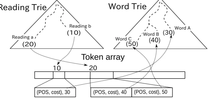 Figure 2: Dictionary structure