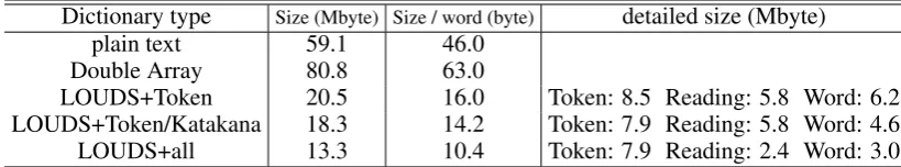 Table 2: Summary of dictionary compression