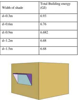 Table 4: Annual Total Energy of building of Arc +Triangular side fin 