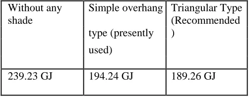 Table 6: Compare the effect of triangular shade 