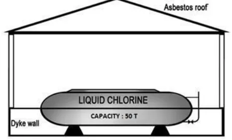 FIGURE. 1 EXISTING CHLORINE STORAGE FACILITY 
