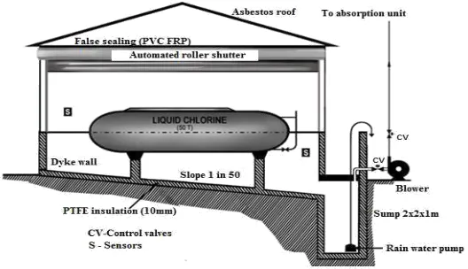 FIGURE. 2 PROPOSED MITIGATION SYSTEMS FOR CHLORINE STORAGE FACILITIES 