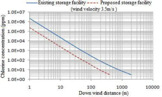 FIGURE. 3 CHLORINE CONCENTRATION WITH DOWN WIND DISTANCE 