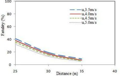 FIGURE.4 THE RELATIONSHIP BETWEEN DISTANCE AND FATALITY FOR EXISTING  STORAGE FACILITY 