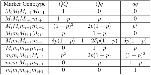 Table 1.2: QTL genotype probabilities given marker genotypes (Jiang and Zeng 1995)