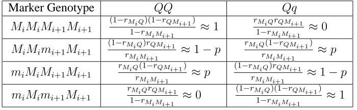 Table 1.3: QTL genotype probabilities given marker genotypes (Zeng 2000)