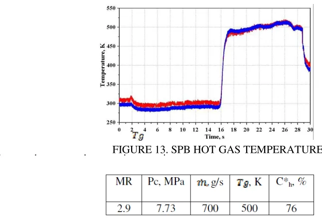 FIGURE 14. FFT ANALYSIS OF CHAMBERPRESSURE   