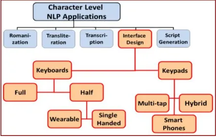 Figure 1: Character Level NLP Applications 