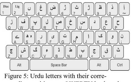 Figure 5: Urdu letters with their corre-sponding positions on QWERTY keyboard 