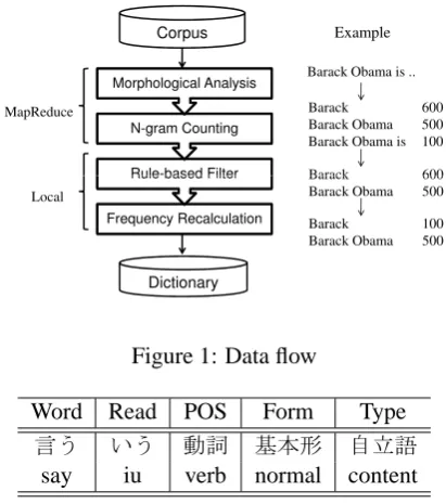 Figure 1: Data ﬂow