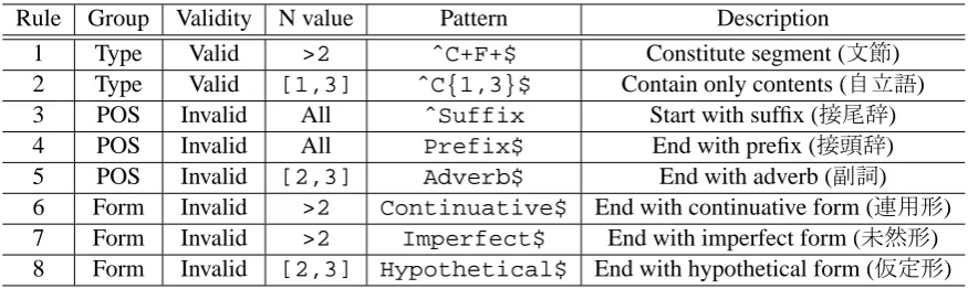 Table 2: POS rules. In rule 1 and 2, C means a content word and F means a function word.
