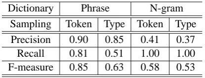 Table 4: Evaluation Result