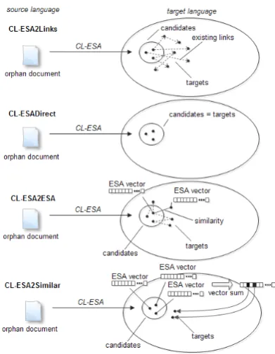 Figure 3: Schematic illustration of the four ap-proaches used by the CLLD methods.