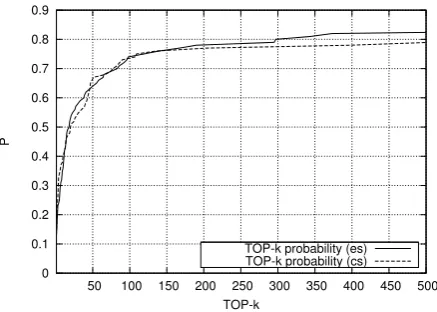Figure 4: The probability (y-axis) of ﬁnding thetarget language version of a given source languagedocument using CL-ESA in the top k retrieveddocuments (x-axis)