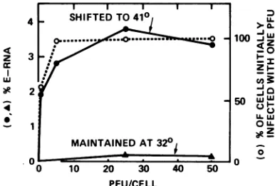 Fig. 1tiallyof shows the percentage of host cells ini- infected with at least 1 PFU as a function multiplicity, calculated according to a Pois-