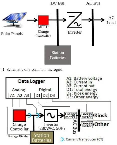 Fig. 1. Schematic of a common microgrid.