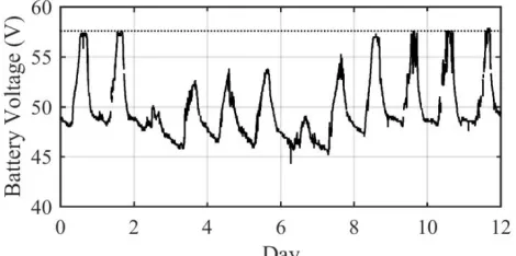 Fig. 4. Battery voltage over a 12-day period from a microgrid in Kenya. Thedashed line is the charge controller absorption stage set point.