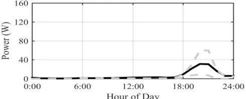 Fig. 6. Load profile of a microgrid-connected home with mean (solild) and25th and 75th percentile (dashed) shown.