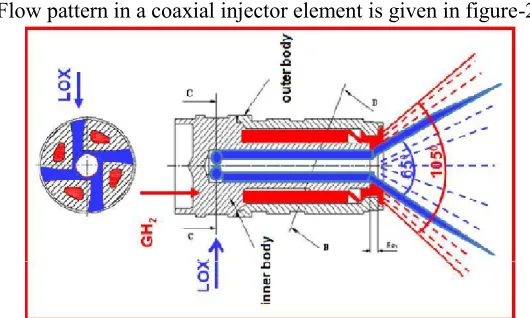 FIGURE 2 : FLOW PATTERN IN COAXIAL INJECTOR