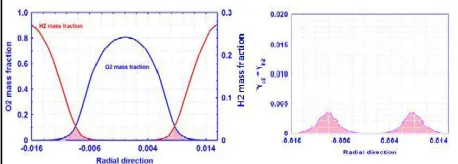 FIGURE 3 : TEMPERATURE PROFILE IN A COAXIAL INJECTOR 