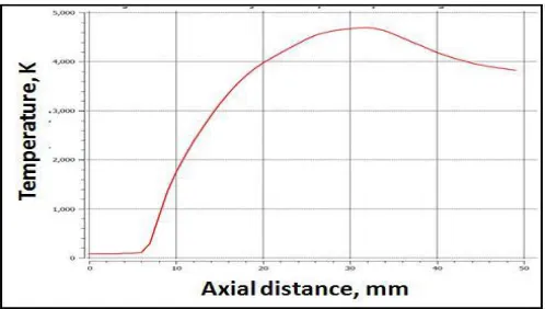 FIGURE 6 : CHARACTERISTICS OF DIFFUSION FLAME 