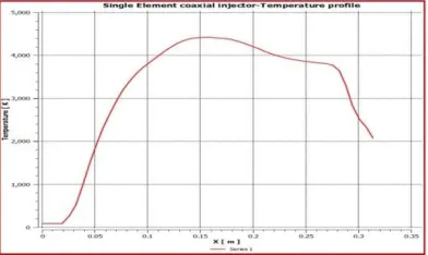 FIGURE 9: TEMPERATURE PROFILE ALONG AXIAL DIRECTION 