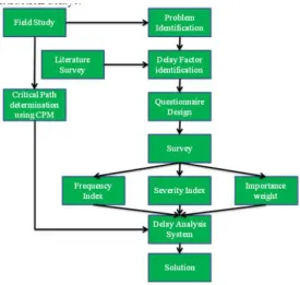 Fig. 1. Research Methodology Flow diagram 