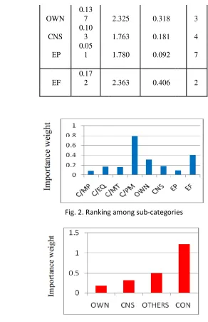 Fig.  3. Ranking among main categories 