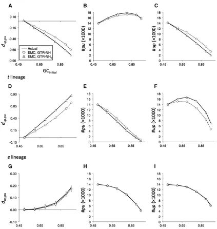 Figure 5 (AGTR-NH and GTR-NHbootstrap replicates, which were generated by bootstrap resampling, with replacement, the 777,600 sites in the simulated data set