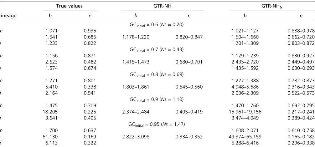 Table 2 True exchangeability parameters b and e in the GTR model in the nstC simulation scheme and their 95% conﬁdence intervalsunder the GTR-NH and GTR-NHb models