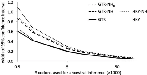 Figure 7 Bootstrap con300 bootstrap replicate data sets of speciated by resampling sites with replacement and were analyzed using the AWPmethod underlengths, illustrating the cost of parameter-rich models