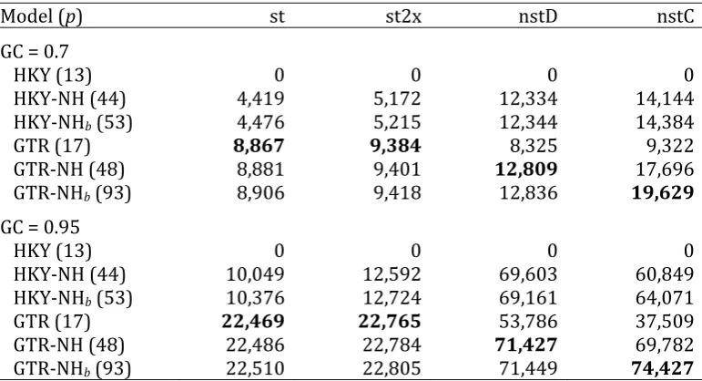 Table S1.  Log likelihood values for different models in data simulated under various selection scheme  wsith initial GC content at 70% and 95% 