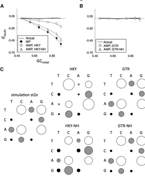 Figure 3 (A and B) Actual and inferredlineage when the data are generated under the stationaryscheme st2x