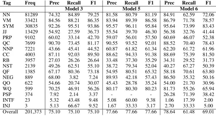 Table 3: Tag wise results of Models 3, 5 and 6 described in Table 2