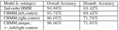 Table 4: Experiments, overall and disambiguationaccuracies over test data