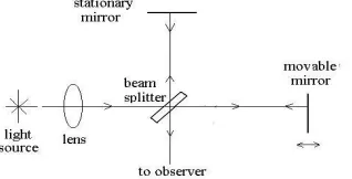 FIGURE 1.1 SCHEMATIC DIAGRAM OFAN INTERFEROMETER 