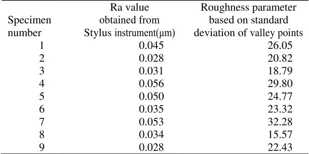 TABLE 1.2 Ra VALUES AND STANDARD DEVIATION OF VALLEY POINTS BASED 