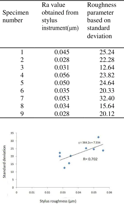 TABLE 1.3 Ra VALUES AND STANDARD DEVIATION BASED ROUGHNESS PARAMETER 