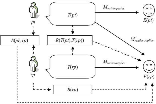 Figure 4. Different emotion generation models on Plurk 