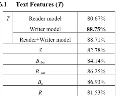 Table 1 shows that the writer model and the 