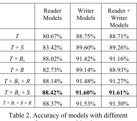 Table 2. Accuracy of models with different 