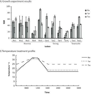 Figure 2. Growth rates of Oedogonium( isolates and temperature profiles for the winter variable temperature experiment