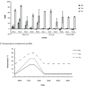 Table 3. Results of permutational analyses of variance(PERMANOVAs) testing the effects of temperature(Te),isolate(Is) and week (We)on specific growth rates ofOedogonium in the constant temperature experiment; and theeffects of temperature (Te) and isolate (Is)on specific growthrates of Oedogonium in the summer and winter variabletemperature experiments.